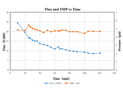 Figure3: Flux and TMP vs Time