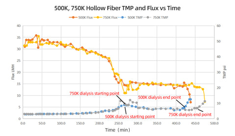 Figure4: 500K, 750K Hollow Fiber TMP and Flux vs Time