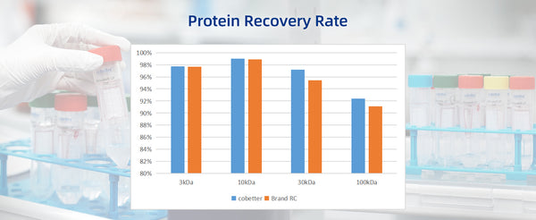 Protein recovery rate of cobetter centrifugal filter