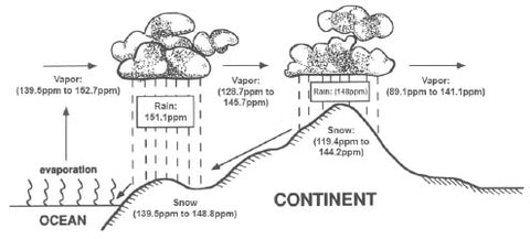重水素減少の起源の図
