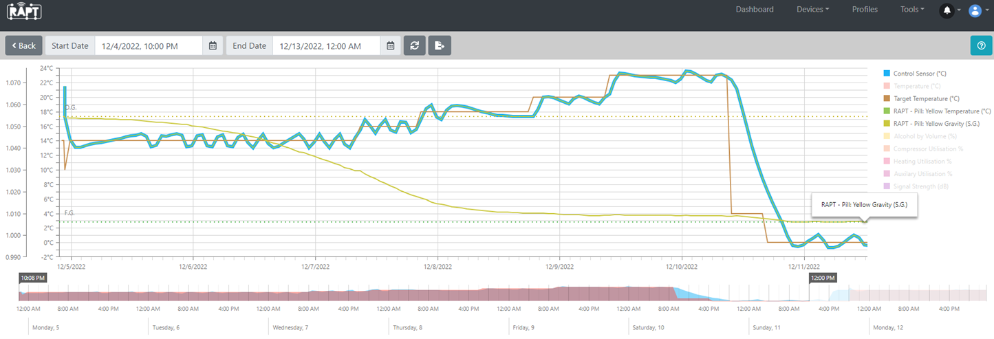 RAPT temperature profile Novalager