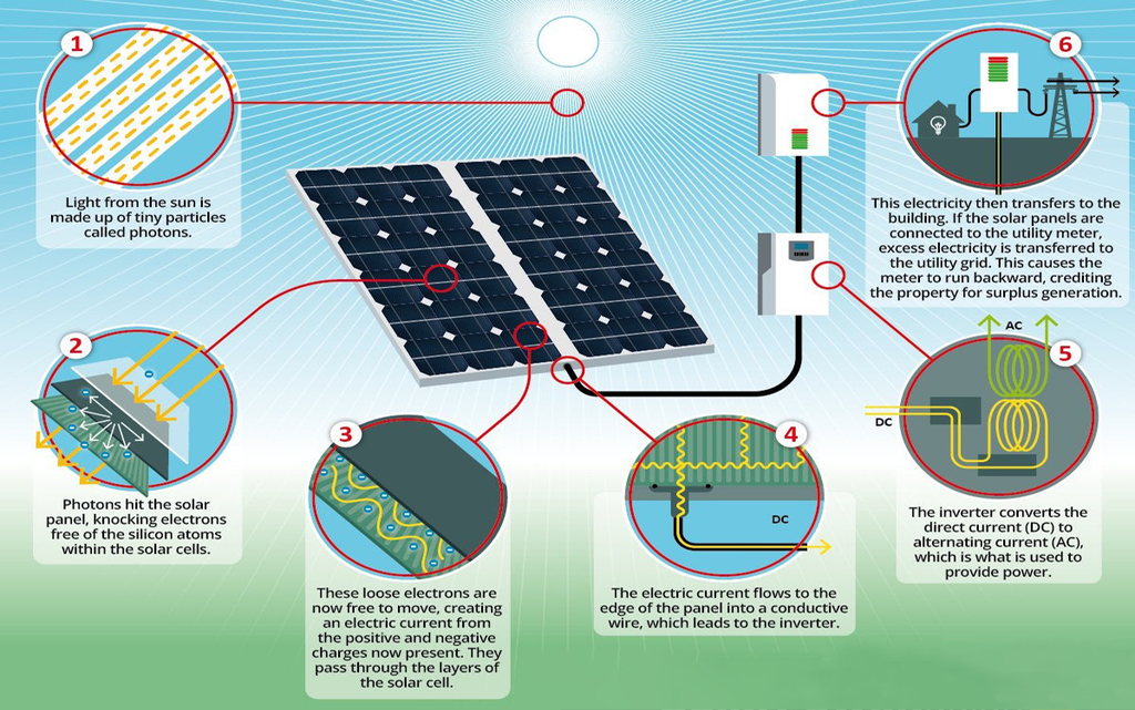 How Do Portable Solar Panels Work?