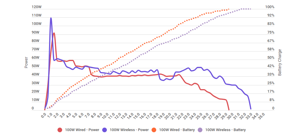 iPhone 14pro 100W wired vs 100W wireless charging test - MOKIN