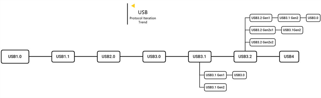 USB Evolution: Tracing the Path from USB 1.0 to USB4 -MOKIN