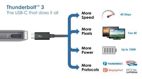 One interface can be used for charging, data, and video output. It also supports PCIe peripherals and daisy chaining.