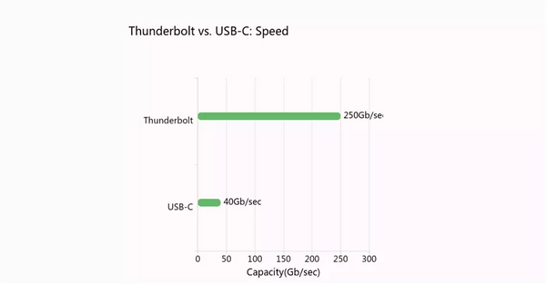 Thunderbolt vs. USB-C: Speed