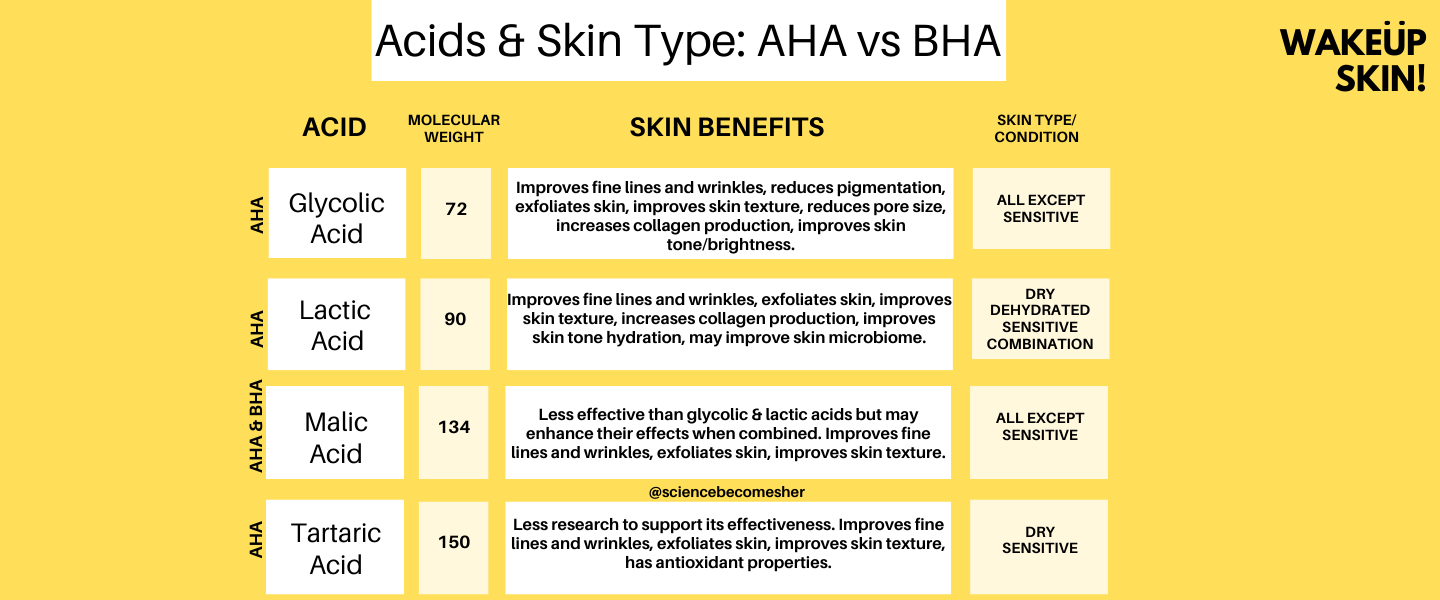 Acids & Skin Type: AHA VS BHA 1