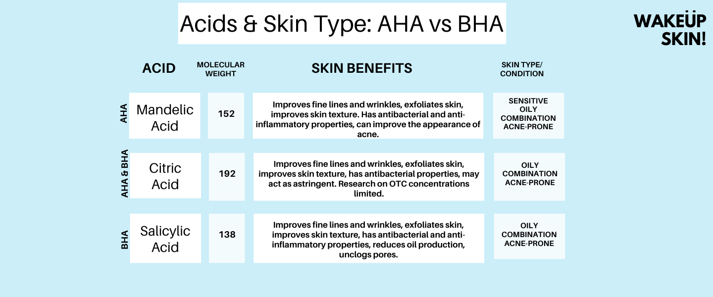Acids & Skin Type: AHA VS BHA