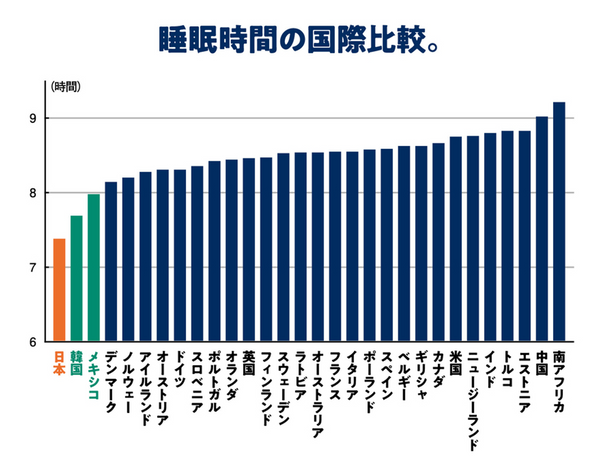 睡眠時間の国際比較