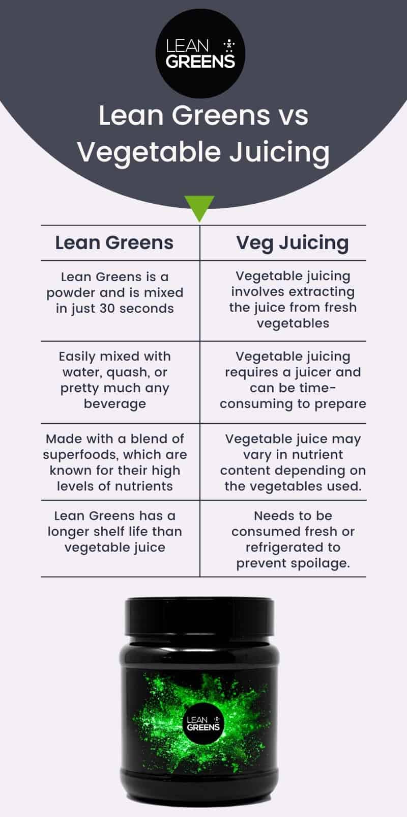 Lean Greens into Your Diet