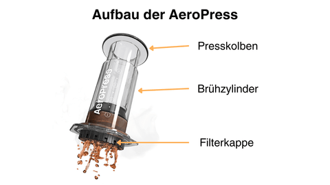 Der Aufbau einer AeroPress, mit dem Presskolben, Brühzylinder & der Filterkappe.