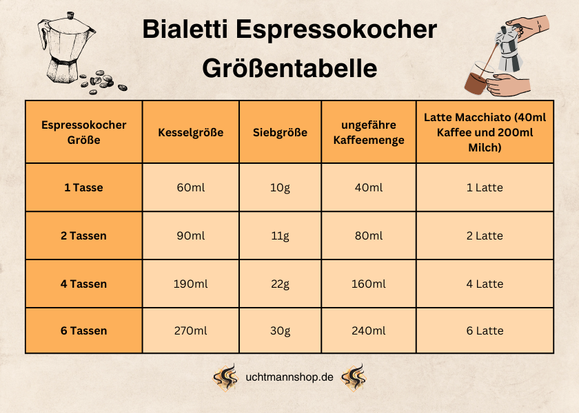 Eine Größentabelle der Bialetti Espressokocher, von 1 Tasse bis 6 Tassen.