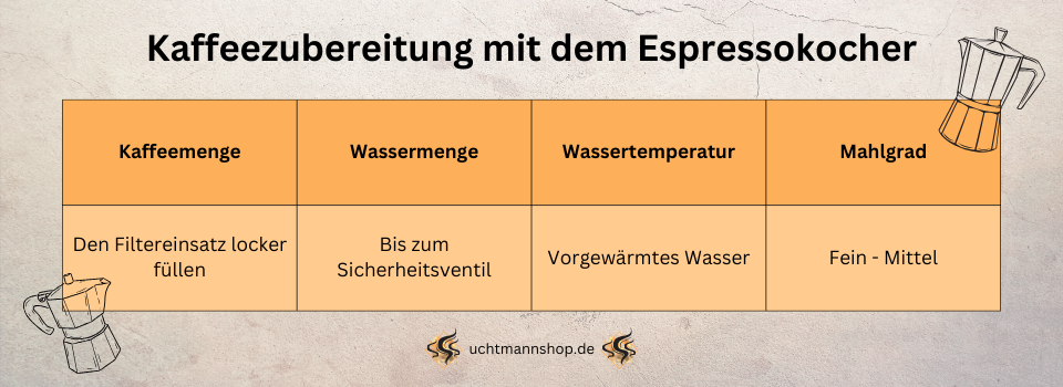 Eine Tabelle zum Thema 'Kaffeezubereitung mit dem Espressokocher', in dem Infos wie die Kaffeemenge, Wassermenge, Wassertemperatur und der Mahlgrad steht.