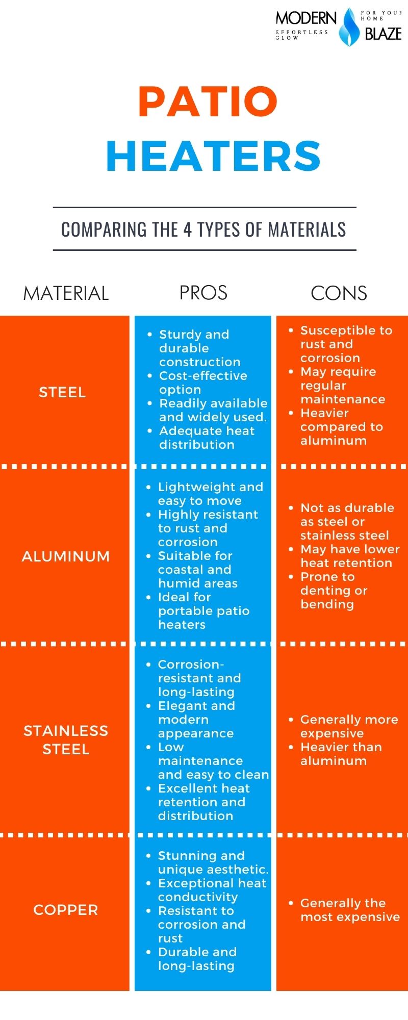 Different types of materials used in patio heaters