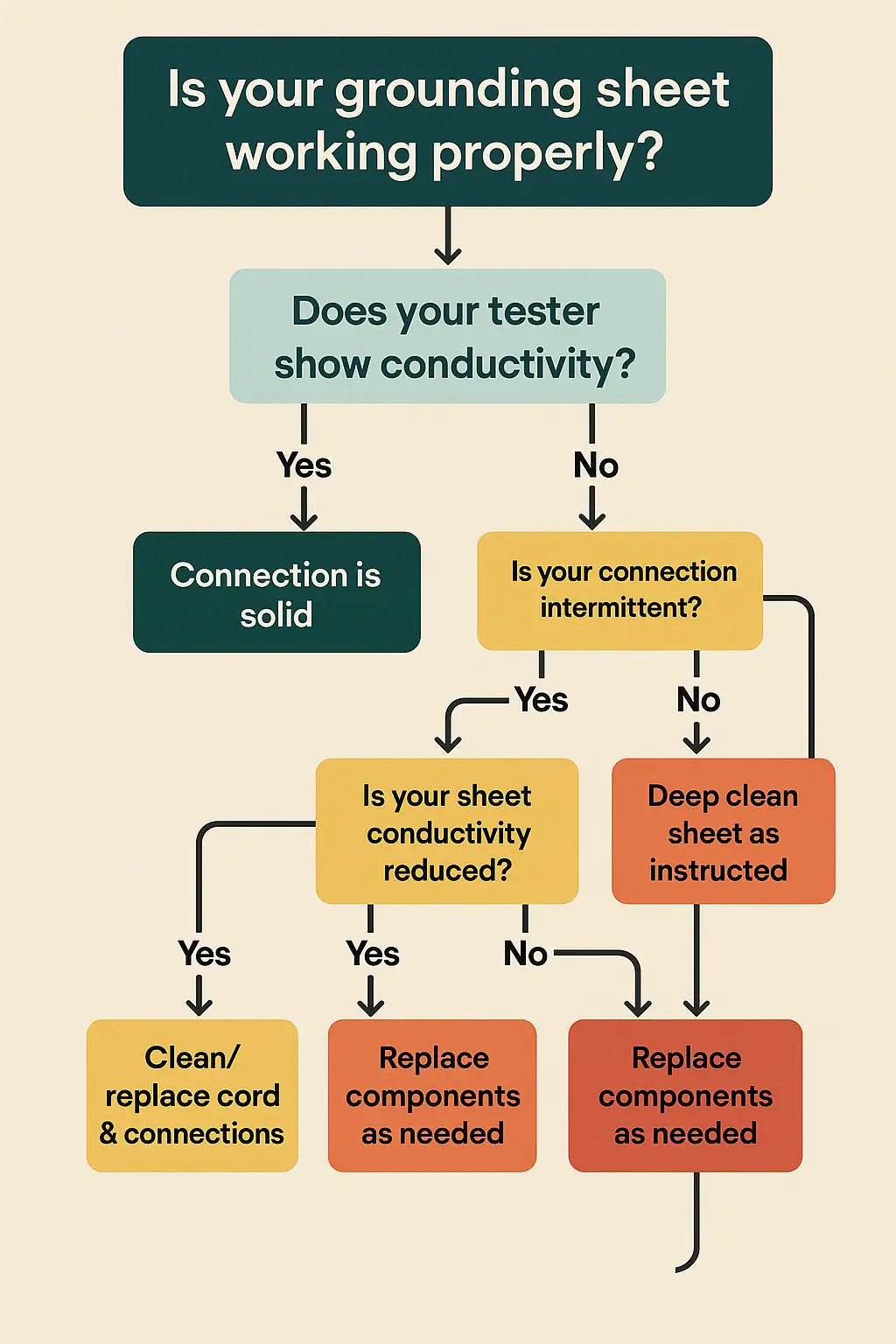 Grounding sheet troubleshooting flow-chart