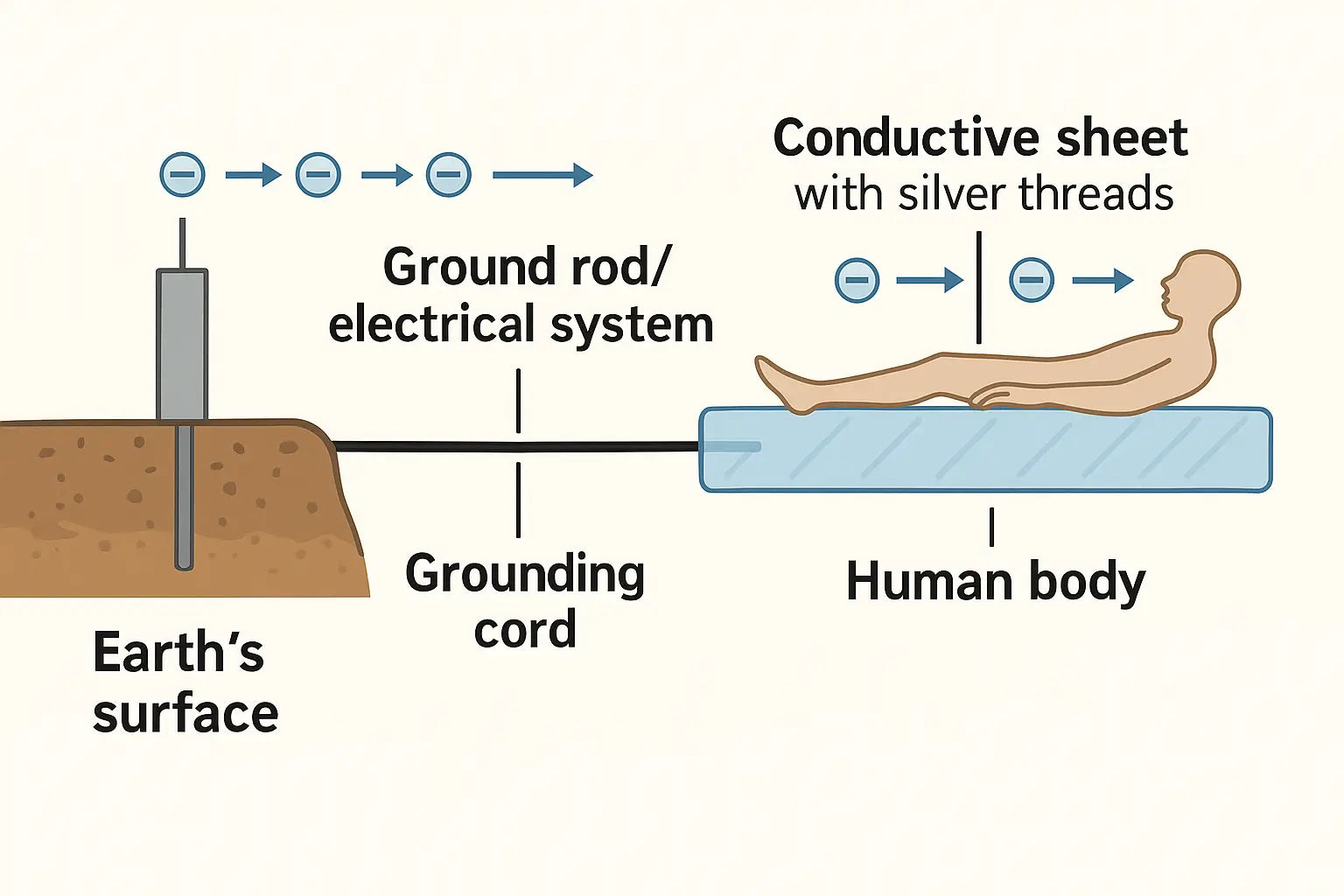 Complete electron transfer pathway from Earth to body