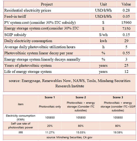 price of solar panel+energy storage