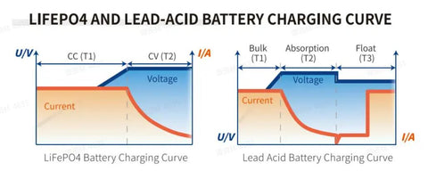 lifepo4 and lead acid battery charging logic