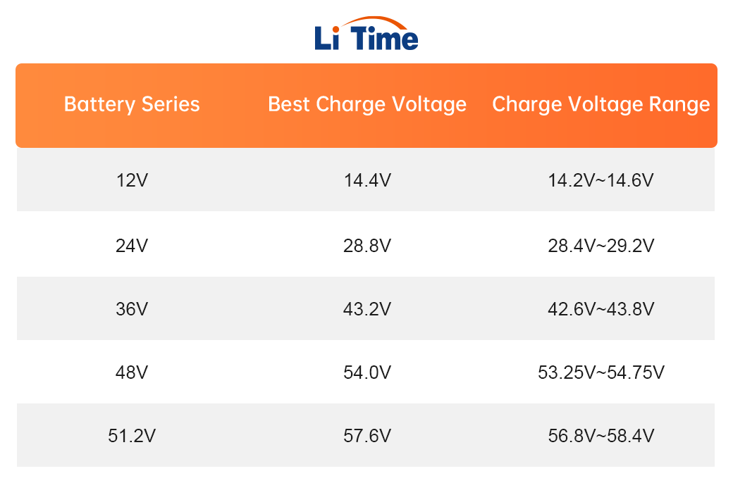 lithium battery charging voltage