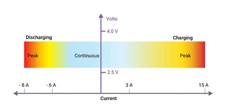 BMS Protection of Current