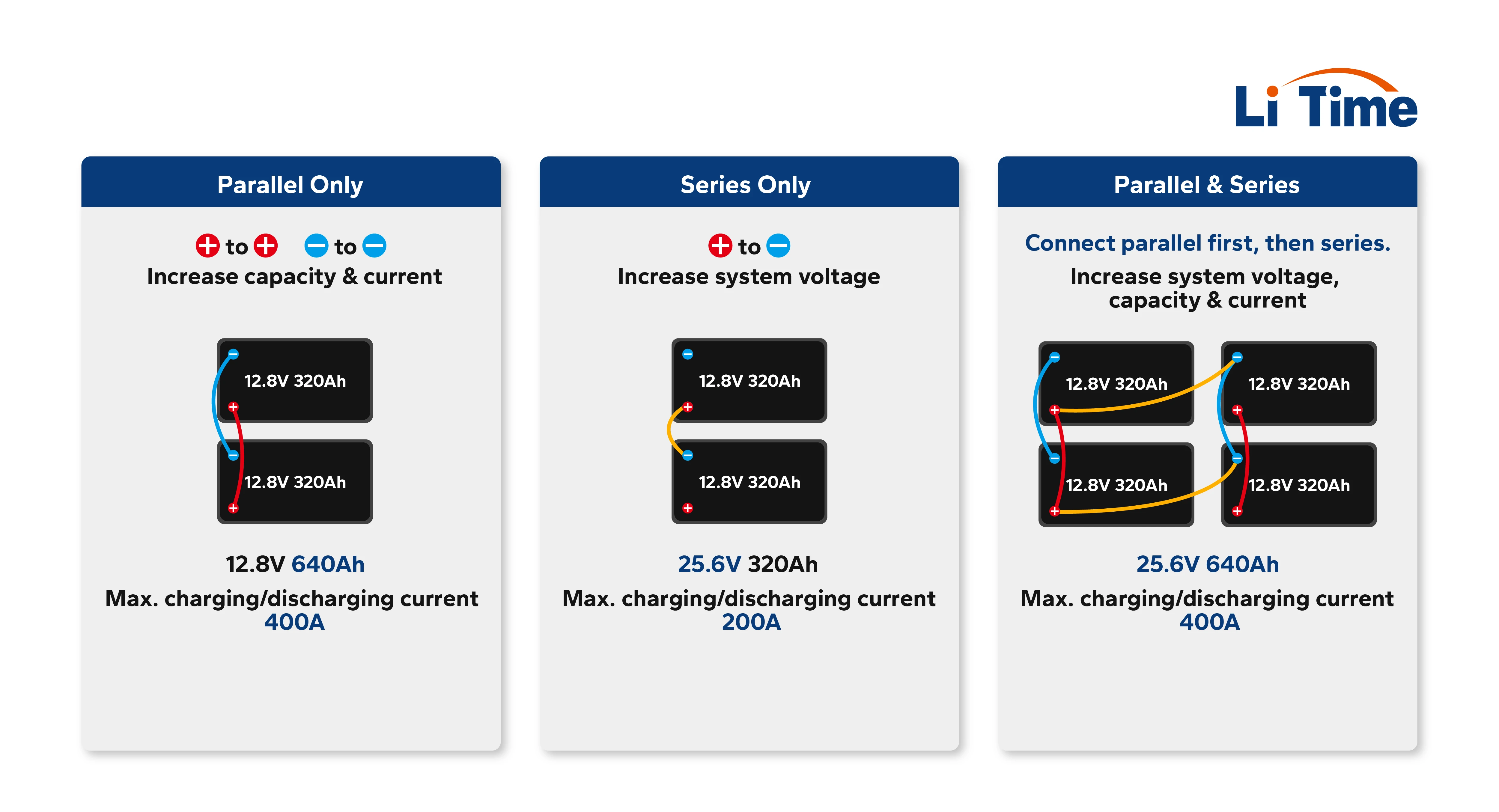 Diagram comparing a parallel battery connection and series connection
