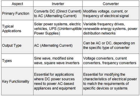 inverter vs converter