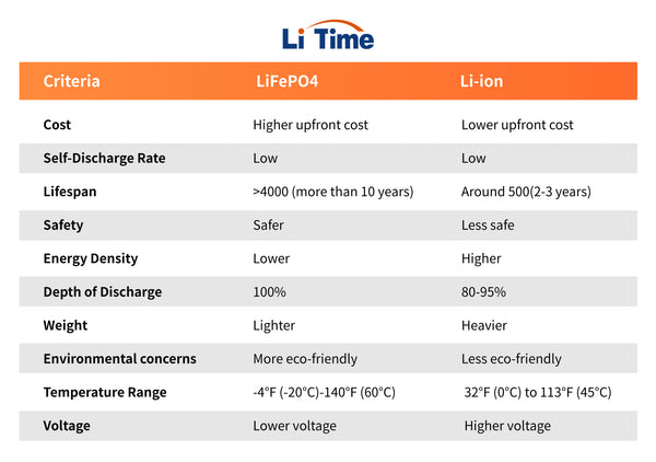 lifepo4 vs li-ion battery