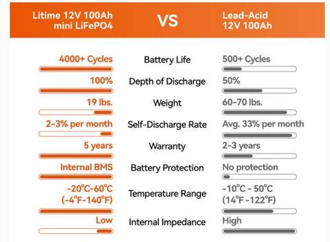 lifepo4 vs traditional lead acid battery