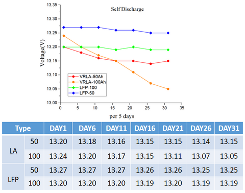 Self Discharge comparison Between LiFePO4 & LA Battery