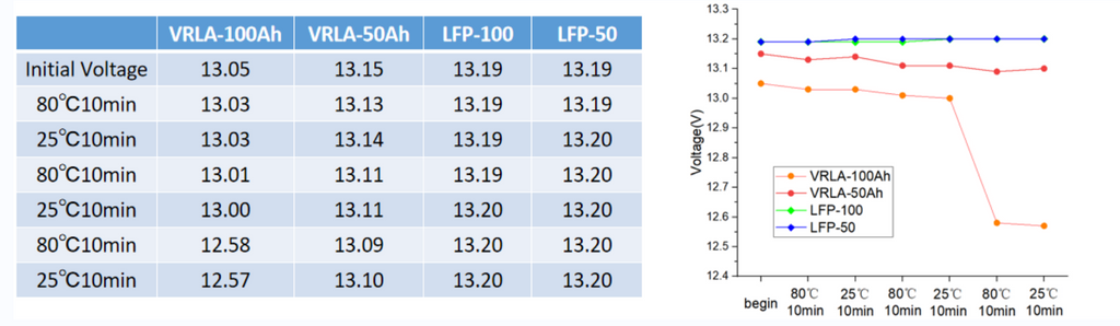 temperature tolerance comparison between lifepo4 and lead acid battery