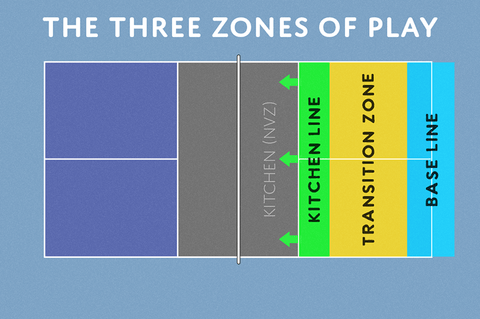 Pickleball The Three Zones