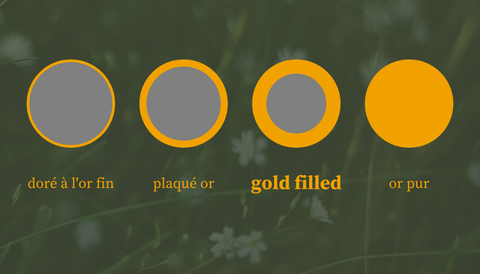 schéma explicatif des différences entre le doré à l'or fin, le plaqué or, le gold filled et l'or pur