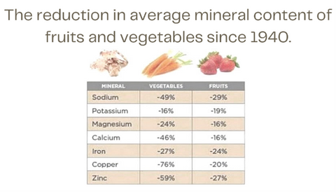 Gráfico que muestra la reducción en el contenido mineral promedio de frutas y verduras desde 1940