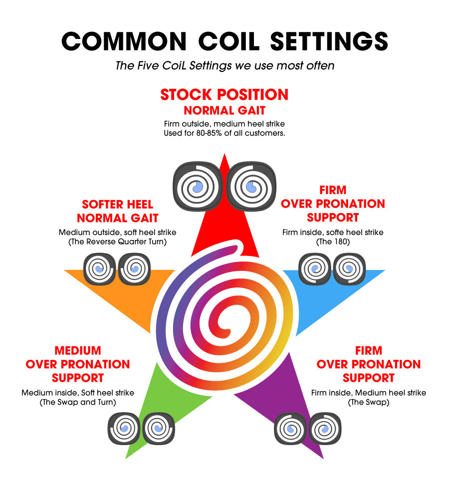 coil settings to correct overpronation