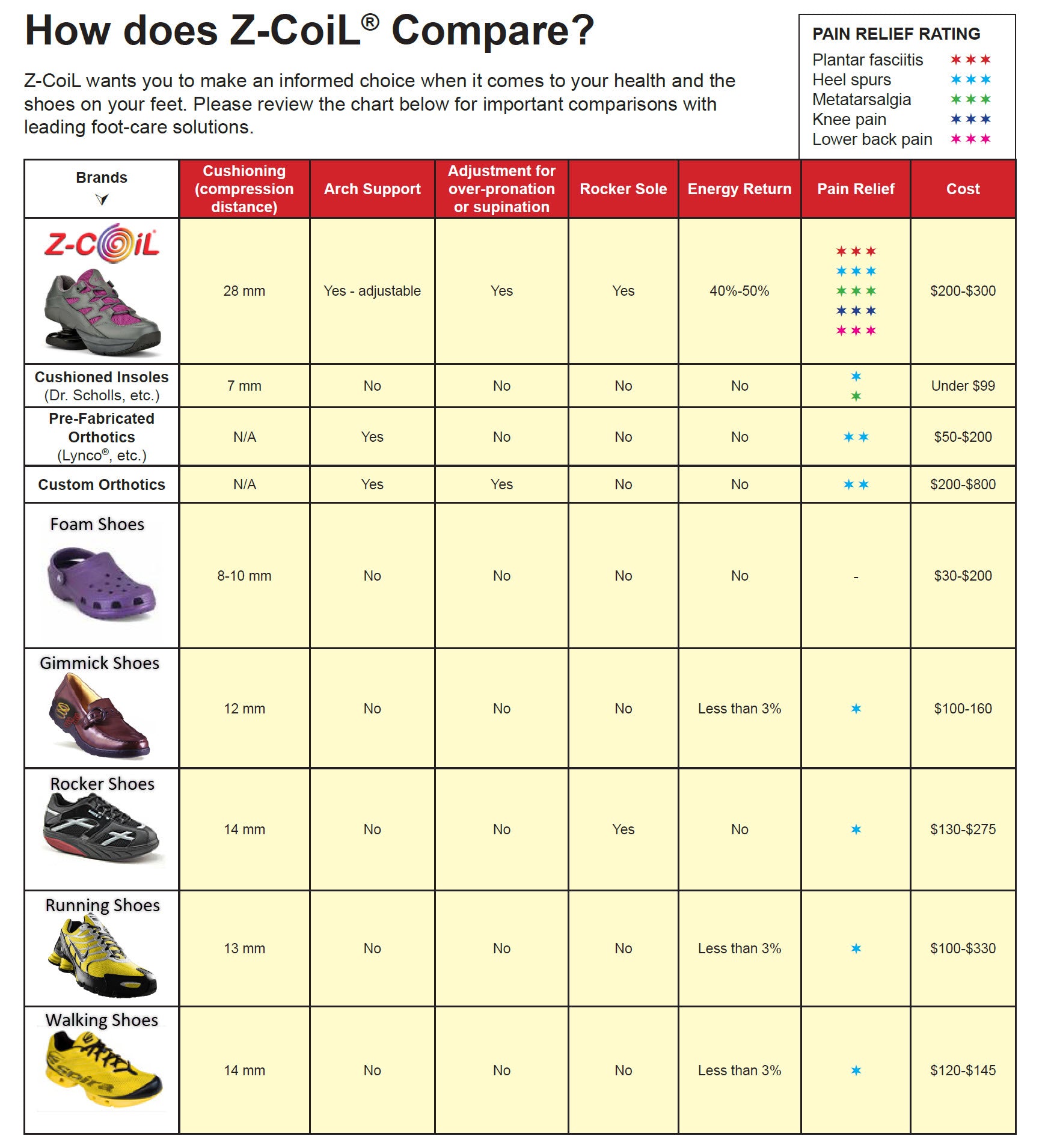 Compare Z-CoiL Shoes with this comparison shoe chart. – Z-CoiL Pain ...