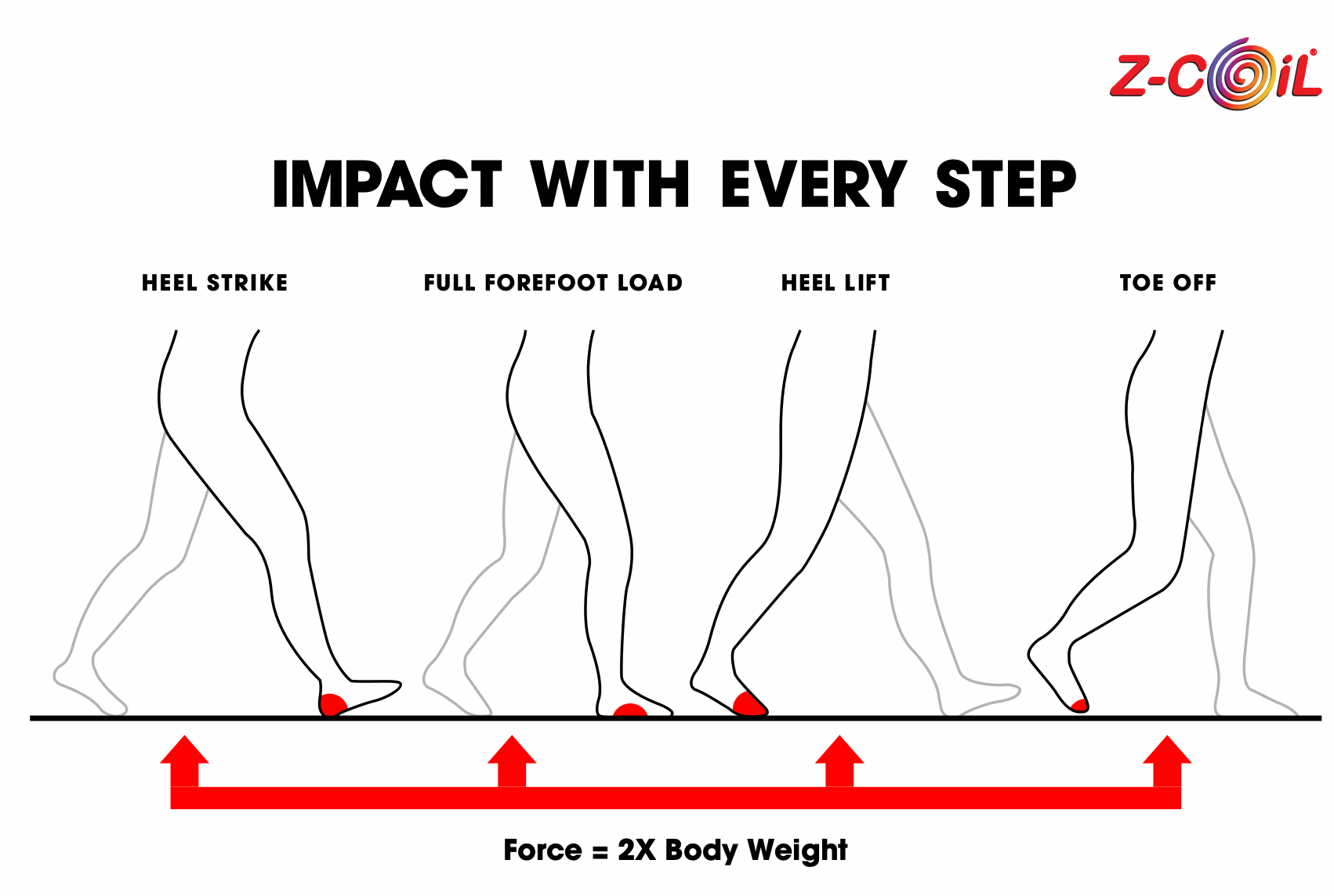 the force of impact from walking on hard surfaces