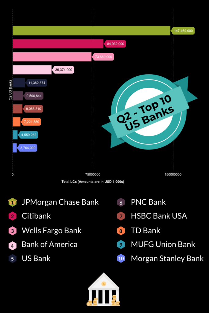 US Banks