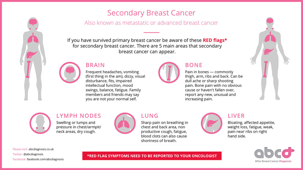 abcdiagnosis secondary breast cancer red flags