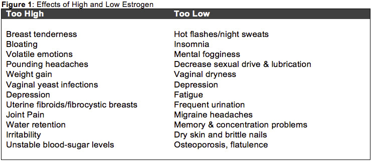 Effects of High and Low Estrogen Levels