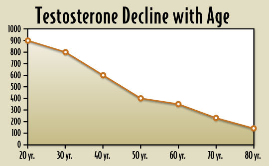 Testosterone Decline with Age