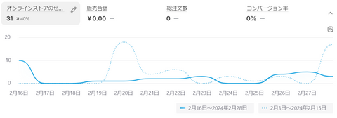 2月の売上データ