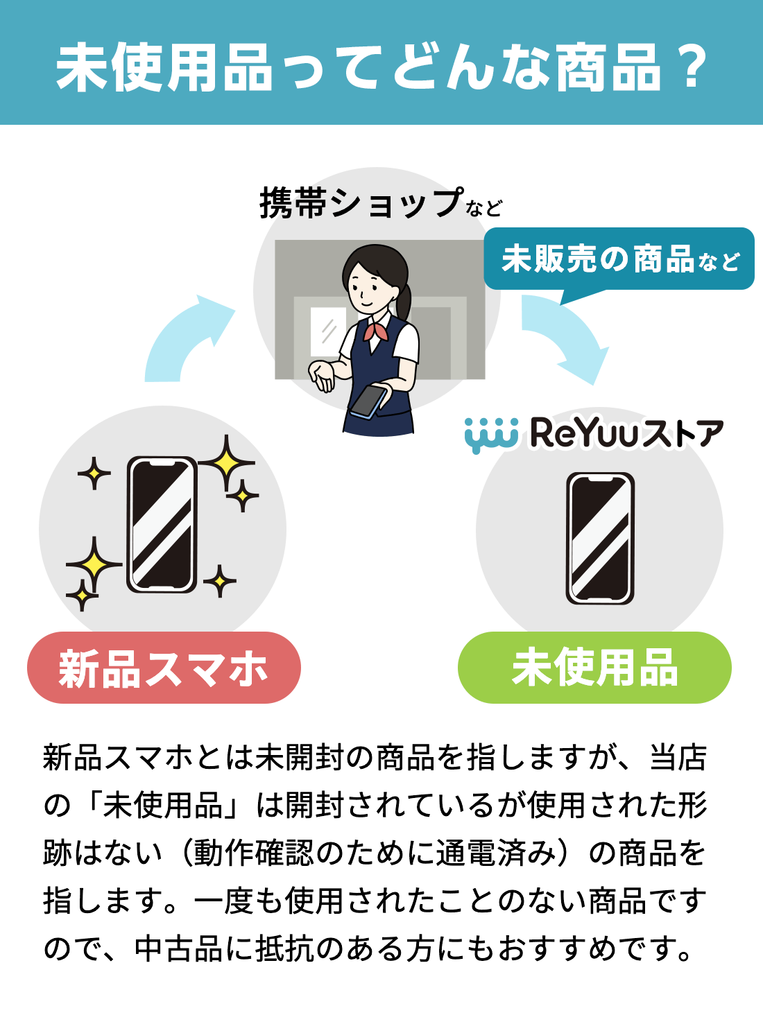 iPhone 未使用品 本体の商品一覧【ReYuuストア】中古スマホ ...