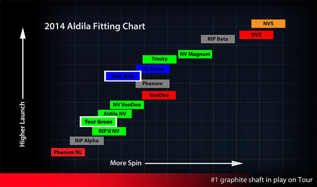 Aldila Shafts Chart