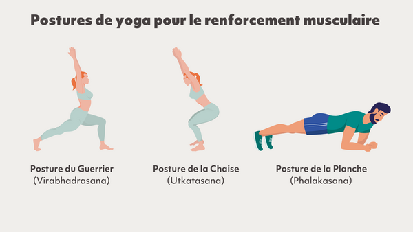 posture de yoga pour le renforcement musculaire posture du guerrier, posture de la chaise et posture de la planche