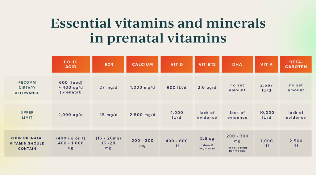 Essential prenatal vitamins