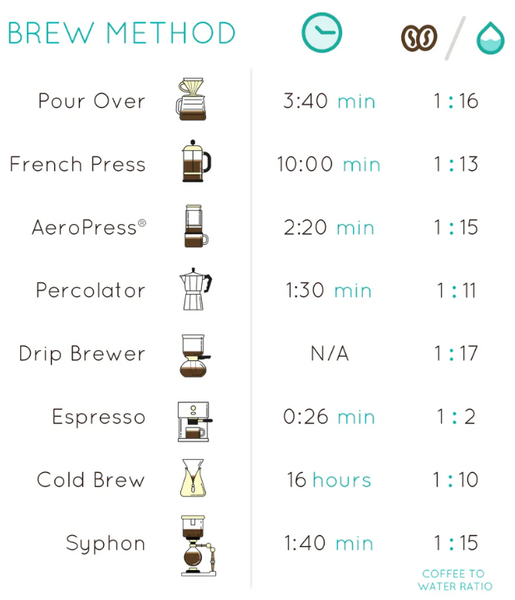Kruve coffee to water ratio by brew method chart