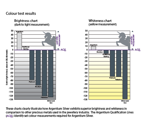 argentium brightness and yellow tone chart