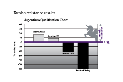 argentium tarnish resistance chart against other sterling silver alloys