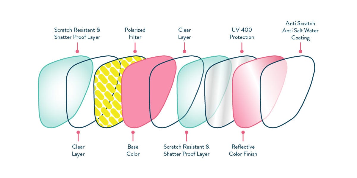 Polarized Reflective Lens Tech