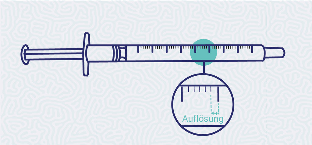 Veranschaulichung der Auflösung